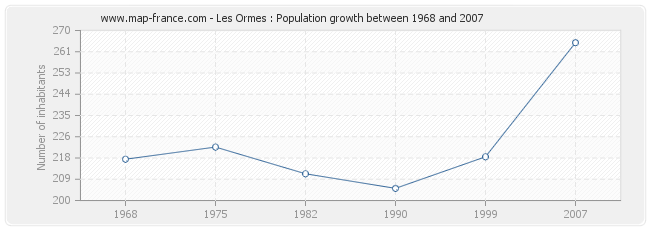 Population Les Ormes